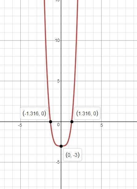 Which of the following describes the function x4 − 3?  select one:  a. the degree of the function is