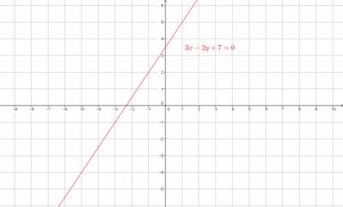 3. find the domain and range of a) 3x-2y+7=0i think in y-intercept form it is y=3/2x + 7/2