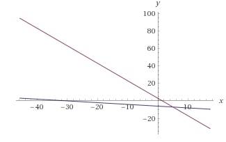 The system of equations y=-1/5x-6 and y = –2x + 3 is shown on the graph below. according to the grap