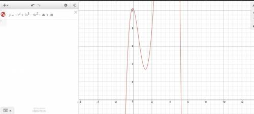 Graph the function f(x) = − x4 + 7x3 − 9x2 − 3x + 10 using graphing technology and identify for whic