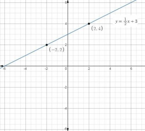 Which of the following shows the graph of a line through (-2,2) and (2,4)