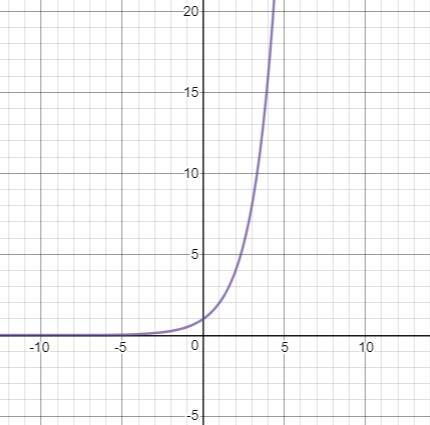 What graph represents the function f(x) = 8 1/3^x?