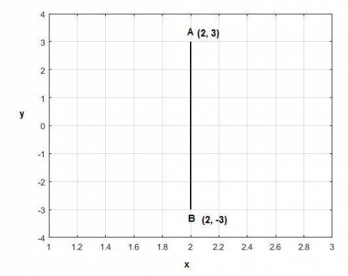 Use the points a(2, 3) and b(2, -3). describe segment ab and find its length.