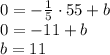 0=-\frac{1}{5}\cdot55+b\\0=-11+b\\b=11