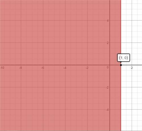 How to graph and shade x is less than or equal to 0?