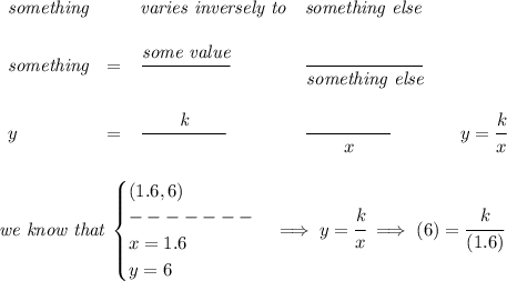 \bf \begin{array}{llllll}&#10;\textit{something}&&\textit{varies inversely to}&\textit{something else}\\ \quad \\&#10;\textit{something}&=&\cfrac{{{\textit{some value}}}}{}&\cfrac{}{\textit{something else}}\\ \quad \\&#10;y&=&\cfrac{{{\textit{\qquad  k\qquad }}}}{}&\cfrac{}{\qquad  x\qquad }&#10;&#10;&&y=\cfrac{{{ k}}}{x}&#10;\end{array}&#10;\\ \quad \\&#10;&#10;\textit{we know that}&#10;\begin{cases}&#10;(1.6, 6)\\&#10;-------\\&#10;x=1.6\\&#10;y=6&#10;\end{cases}\implies y=\cfrac{k}{x}\implies (6)=\cfrac{k}{(1.6)}
