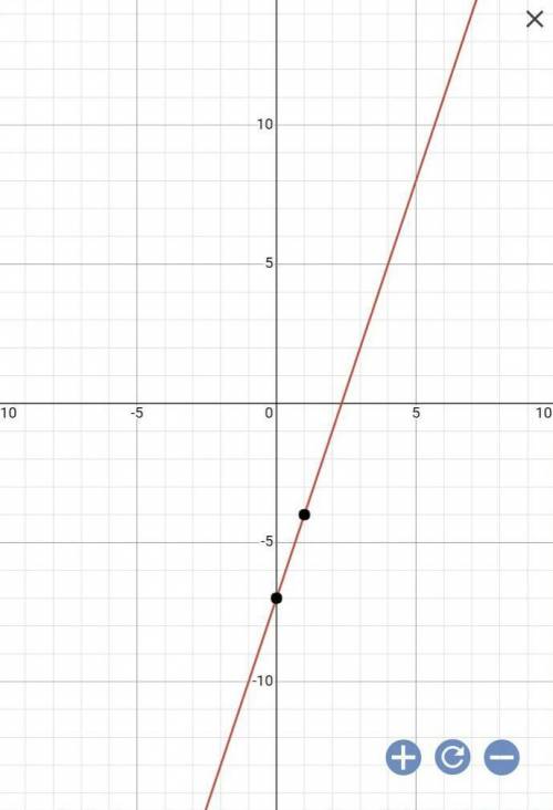 What does the line y = 3x - 7 look like?