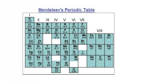 Mendeleev arranged the elements by what physical property?  atomic number atomic mass boiling point