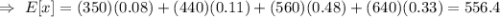 \Rightarrow\ E[x]=(350)(0.08)+(440)(0.11)+(560)(0.48)+(640)(0.33)=556.4