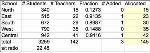 Ineed to find the standard for hamilton's method to figure out how many teachers should be at each s