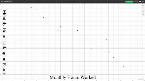 Agroup of students plotted the number of hours they worked and the number of hours they spent talkin