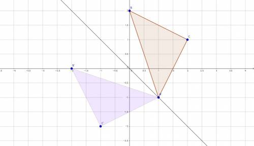 Triangle abc has coordinates a(1,-1), b(0,2), and c(2,1) and it is reflected over the line y = -x to