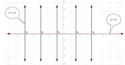Give an equation for a line perpendicular to the line y=0. is there more than one such line?  explai