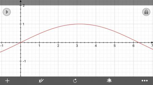 Y=sin(1/2x) what would this look like on a 2pi graph