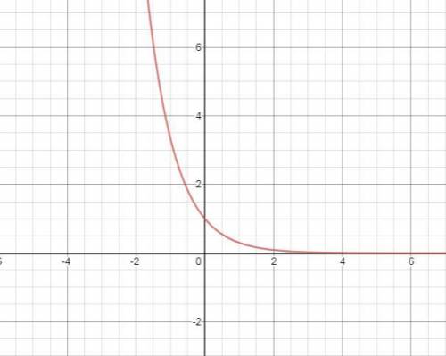 Is m(x)=0.3x (but the x is exponent) increasing or decreasing  and explain math