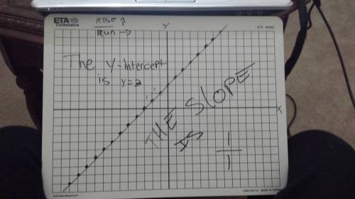 Find the slope and y-intercept for each of the following graphs(photo above) .   i don't understand