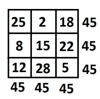 Find a 3 by 3 magic square using numbers 2,5,8,12,15,18,22,25,29