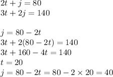 2t+j=80 \\3t+2j=140&#10;\\&#10;\\j=80-2t&#10;\\3t+2(80-2t)=140&#10;\\3t+160-4t=140&#10;\\t=20&#10;\\j=80-2t=80-2\times 20=40