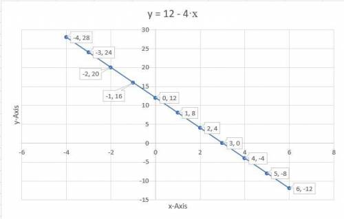 Which of the following points (x,y) lies on the graph of 8x + 2y=24