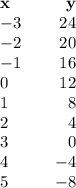 \begin{array}{lcr}\mathbf{x}&&\mathbf{y}\\-3&&24\\-2&&20\\-1&&16\\0&&12\\1&&8\\2&&4\\3&&0\\4&&-4\\5&&-8\end{array}\right]