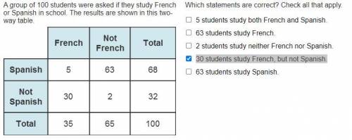 Agroup of 100 students were asked if they study french or spanish in school. the results are shown i