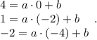 \begin{array}{l}4=a\cdot 0+b\\1=a\cdot (-2)+b\\-2=a\cdot (-4)+b\end{array}.
