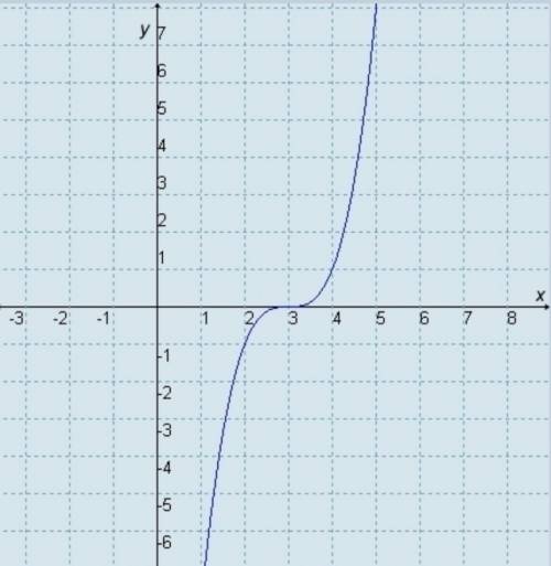 If the parent function is f(x) = x3, which transformed function is shown in the graph?  g(x) = (x −