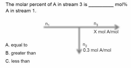 The molar percent of a in stream 3 is  mol% a in stream 1.