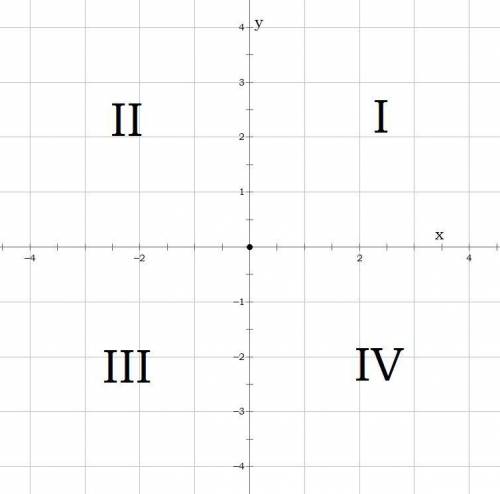 Which correctly gives the location of the point (7, –13)?   a.  quadrant i  b.  quadrant ii  c.  qua