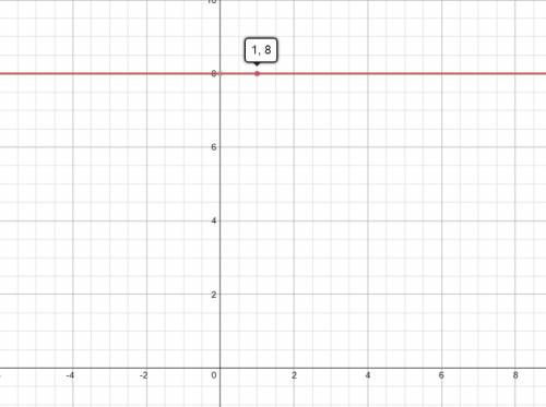 Graph the line containing the point p and having slope m. p=(1,8);  m=0