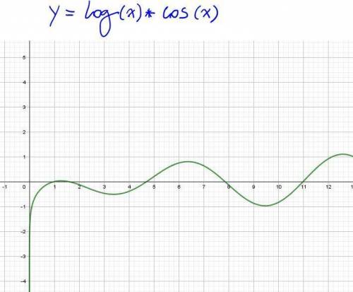 Consider the following function f defined over r:   r f(x) = ( log(x) · cos(x) x >  0 0 x ≤ 0 (6)