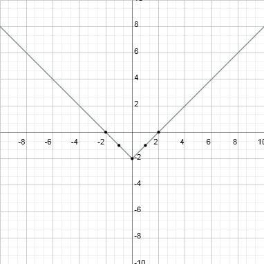 Graph y=|x|-2 explain how you found the answer