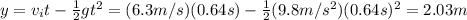 y=v_{i}t-\frac{1}{2} gt^{2}=(6.3m/s)(0.64s)-\frac{1}{2} (9.8m/s^{2})(0.64s)^{2}=2.03m