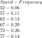 Speed-Frequency\\52-0.06\\57-0.11\\62-0.14\\67-0.29\\72-0.26\\77-0.14
