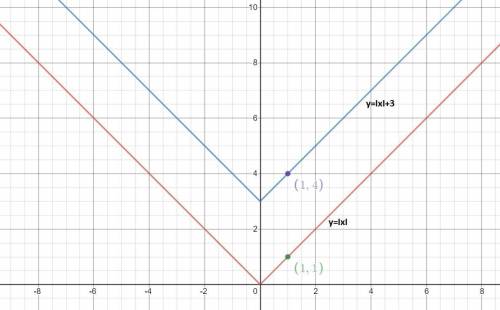 If the graph of y = |x| is translated so that the point (1, 1) is moved to (4, 1), what is the equat