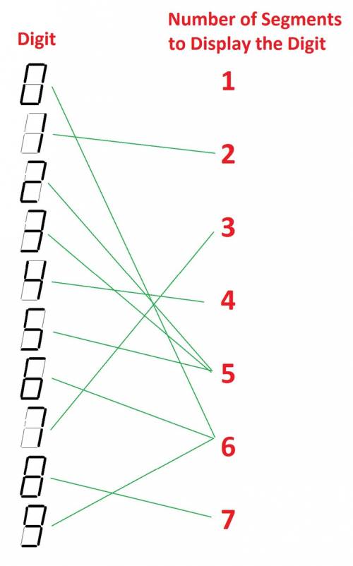 How to draw an arrow diagram that relates a number (0to9) to the number of lit segments required to