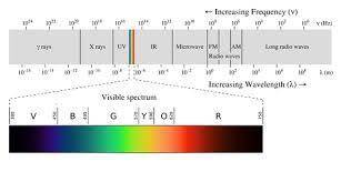 The visible light spectrum ranges between a. radar waves and x-rays. b. ultraviolet rays and gamma r
