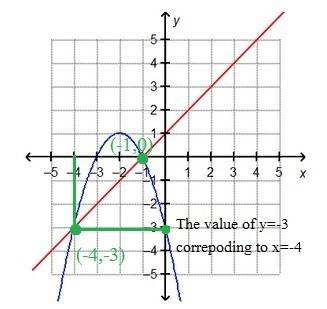 One of the solutions of the system of equations shown in the graph has an x-value of –4. what is its