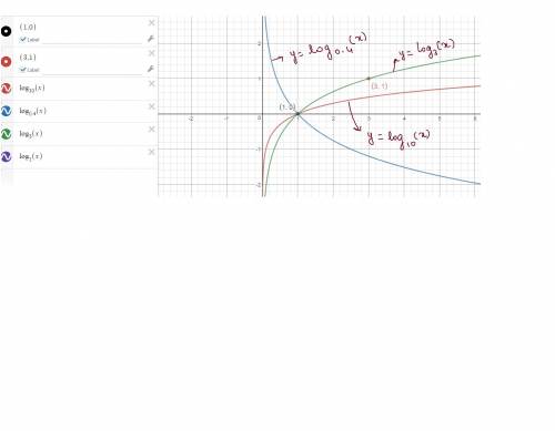 Which function is shown on the graph below?