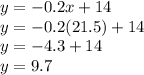 y=-0.2x+14\\y=-0.2(21.5)+14\\y=-4.3+14\\y=9.7