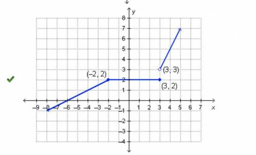 Which graph represents the following piecewise defined function?  ( the first photo is the function