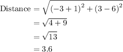 \begin{aligned}{\text{Distance}} ^&= \sqrt {{{\left( { - 3 + 1} \right)}^2} + {{\left( {3 - 6} \right)}^2}}\\&= \sqrt {4 + 9}\\&= \sqrt {13}\\&= 3.6\\\end{aligned}
