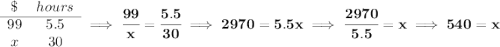 \bf \begin{array}{ccll} \$&hours\\ \cline{1-2} 99&5.5\\ x&30 \end{array}\implies \cfrac{99}{x}=\cfrac{5.5}{30}\implies 2970=5.5x\implies \cfrac{2970}{5.5}=x\implies 540=x