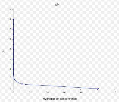 Graph the ph function using the graphing utility. then answer the questions. what is the ph of lemon