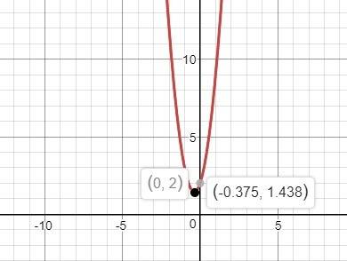 Estimate graphically the local maximum and local minimum of f(x) = 4x2 + 3x + 2