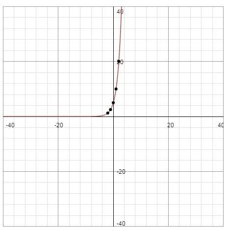 Which is the graph of f(x) = 5(2)^x