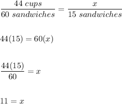 \dfrac{44\ cups}{60\ sandwiches}=\dfrac{x}{15\ sandwiches}\\\\\\44(15)=60(x)\\\\\\\dfrac{44(15)}{60}=x\\\\\\11=x
