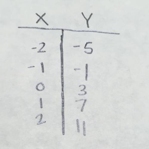 Make a table of values for each equation. 1. y= 4x+3 -2 -1 0 1