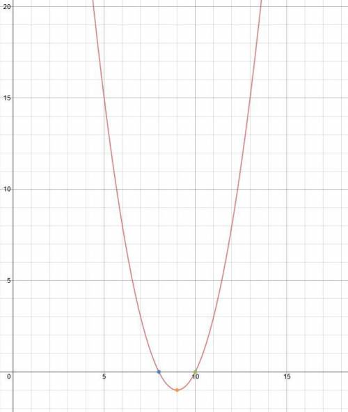Ineed another graphing quadratic pointer f(x)=x square -18x +80