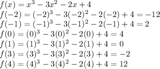f(x) = x^3 -3x^2-2x+4\\f(-2)= (-2)^3 -3 (-2)^2-2(-2)+4= -12\\f(-1)= (-1)^3 -3 (-1)^2-2(-1)+4= 2\\f(0)= (0)^3 -3 (0)^2-2(0)+4= 4\\f(1)= (1)^3 -3 (1)^2-2(1)+4= 0\\f(3)= (3)^3 -3 (3)^2-2(3)+4= -2\\f(4)= (4)^3 -3 (4)^2-2(4)+4= 12